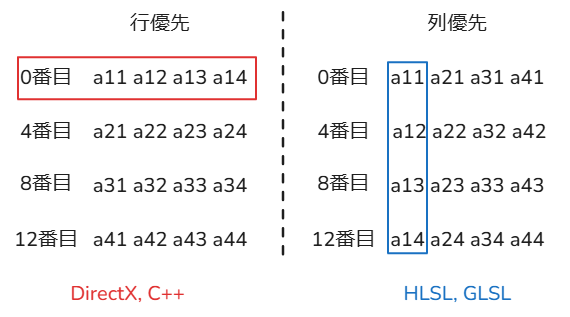 行優先と列優先の違いの画像