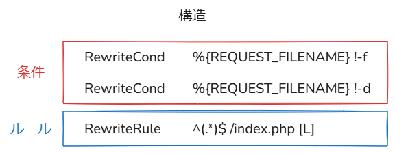 .htaccessファイルの構造を説明する画像