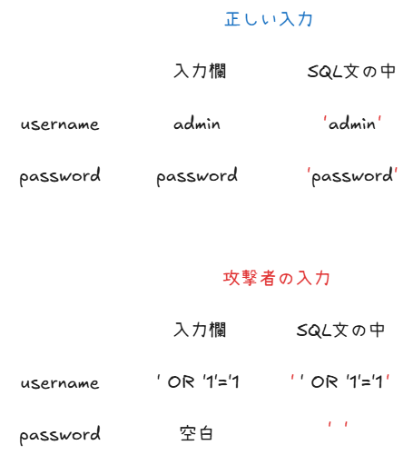SQLインジェクション攻撃をするときに入力した文字の図解