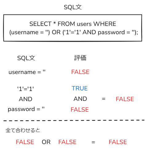 間違ったSQL文の評価画像