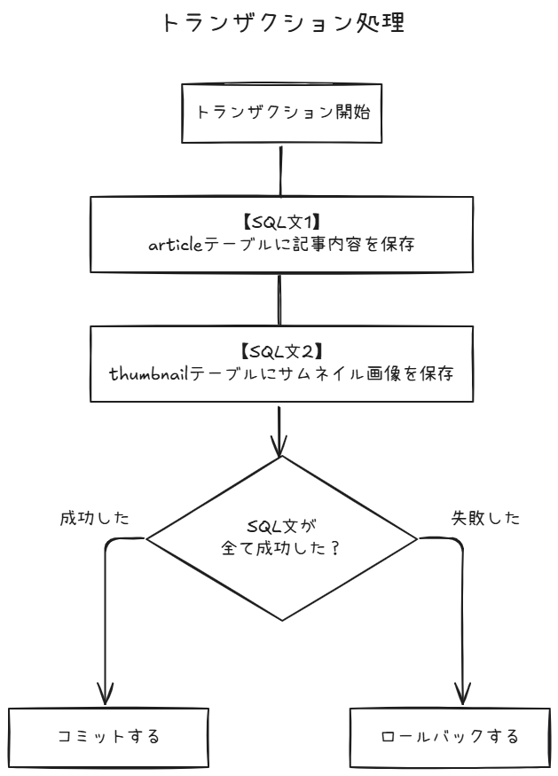 トランザクション処理のフローチャート